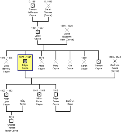 Familie von Edgar Cayce
