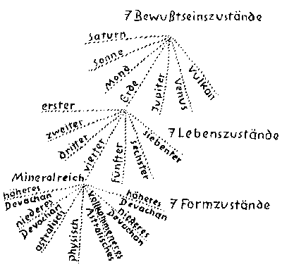 Weltentwicklungsstufen, Zeichnung aus GA 104, S. 202