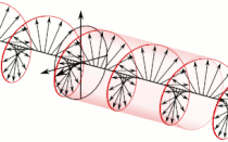 Linksläufig zirkular polarisierte Welle