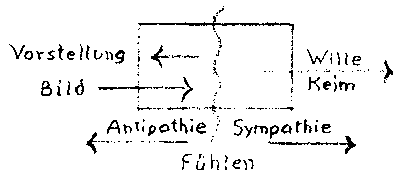 Zeichnung aus GA 293, S 35